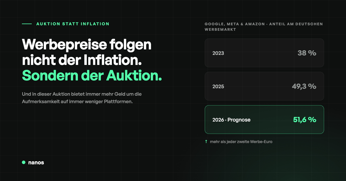 Werbung wird ab Oktober wieder teurer. Mit Inflation hat das nichts zu tun.
