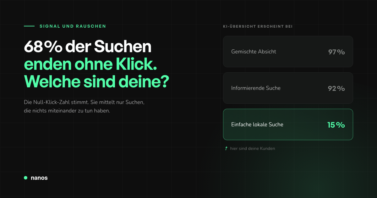 68 % der Google-Suchen enden ohne Klick — und warum diese Zahl nichts über deine Kampagne aussagt