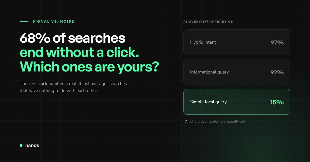 68% of Google searches now end without a click — and why that number says nothing about your campaign